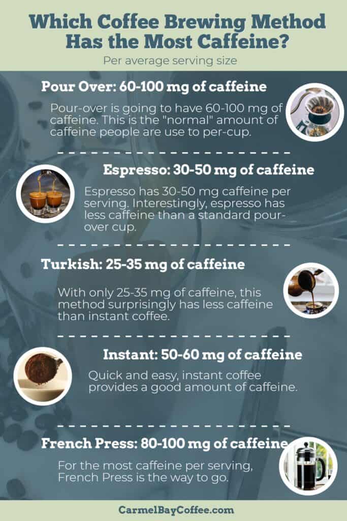 Which Coffee Brewing Method Has the Most Caffeine