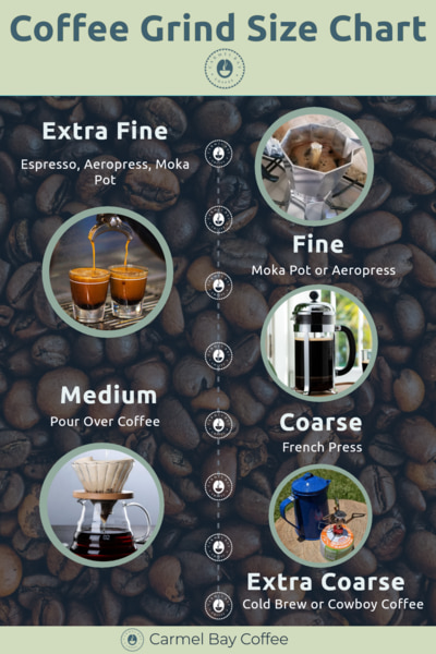 Coffee grind size chart