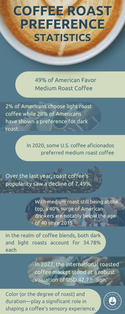 Coffee Roast Preference Statistics