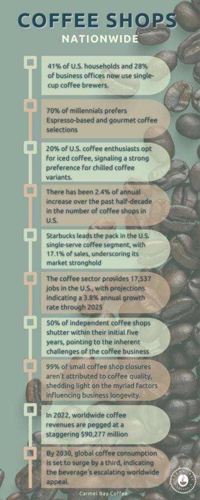 Coffee Shops Nationwide Statistics