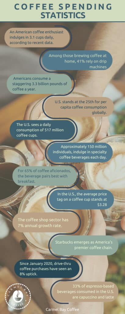 Coffee Spending Statistics