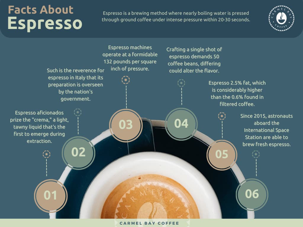 Facts About Espresso