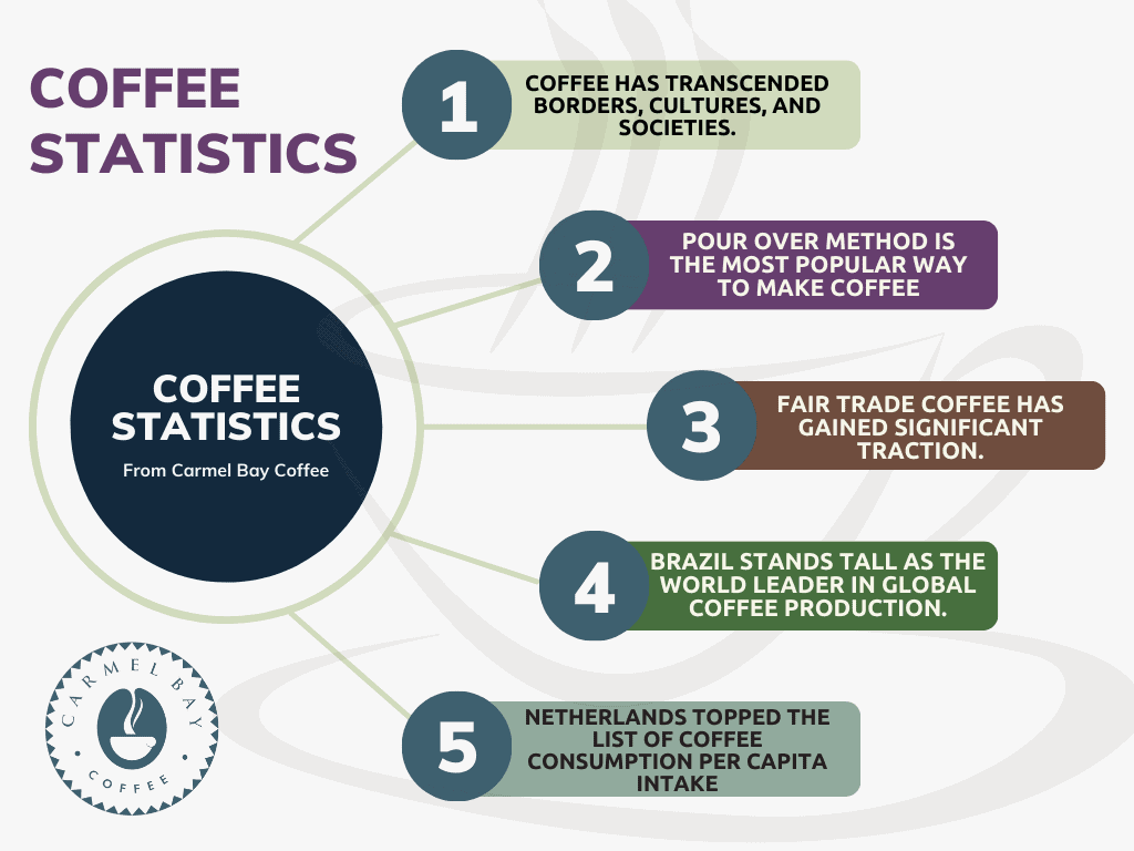 A chart showing General Coffee Statistics