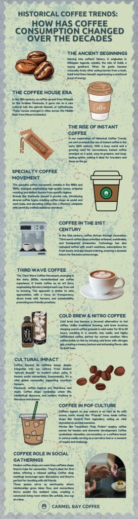 Historical Coffee Trends infographic